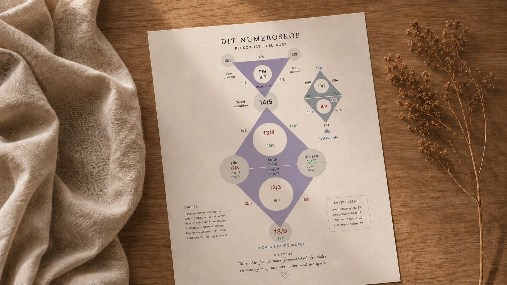 Numeroskop og sjælens essens — Schäfer Living